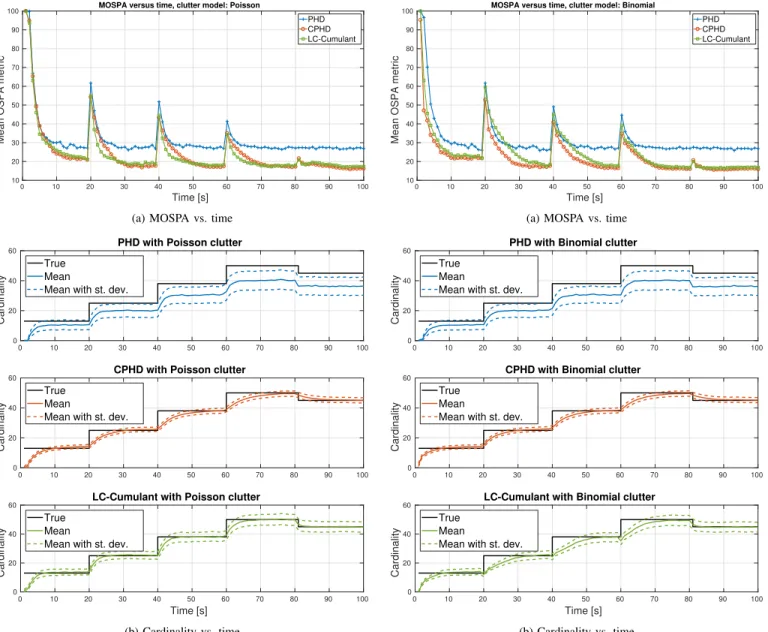 Fig. 1: Case 1a: MOSPA and cardinality, Poisson clutter
