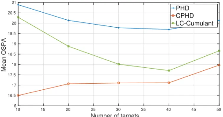 Fig. 3: Case 1c: MOSPA and cardinality, negative-binomial clutter 10 15 20 25 30 35 40 45 50 Number of targets-0.2-0.100.10.20.30.40.50.60.7
