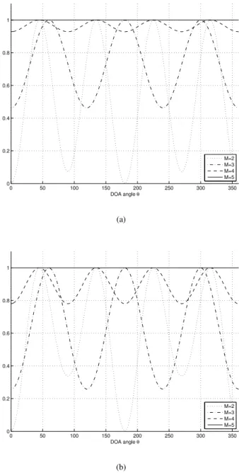 Fig. 1. F (θ) (which is inversely proportional to the CRB), normal- normal-ized to its peak value max θ [F(θ)], for all possible source DOAs.