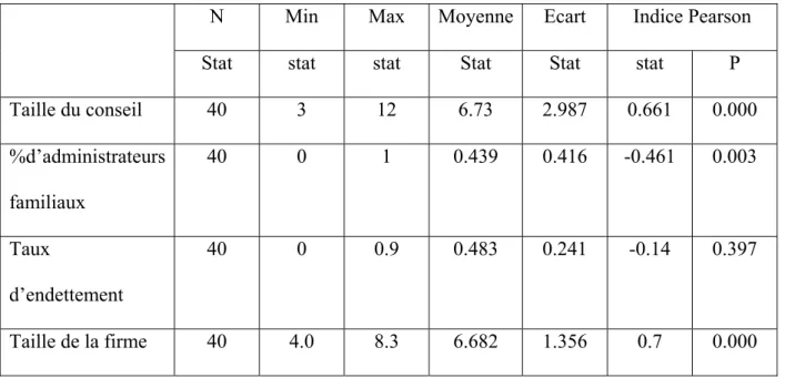 Tableau 5 : statistiques descriptives des variables explicatives et corrélation de Pearson 