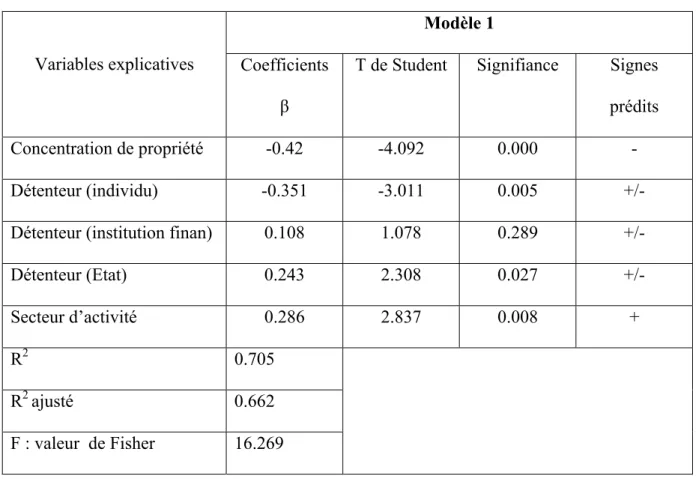 Tableau 9 : la qualité de l’ajustement, l’ANOVA  et les coefficients d’ajustement  Modèle 1 