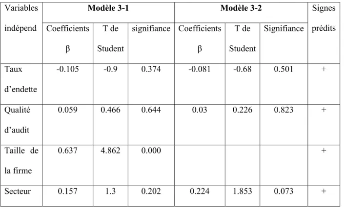 Tableau 11: la qualité de l’ajustement, l’ANOVA  et les coefficients d’ajustement 