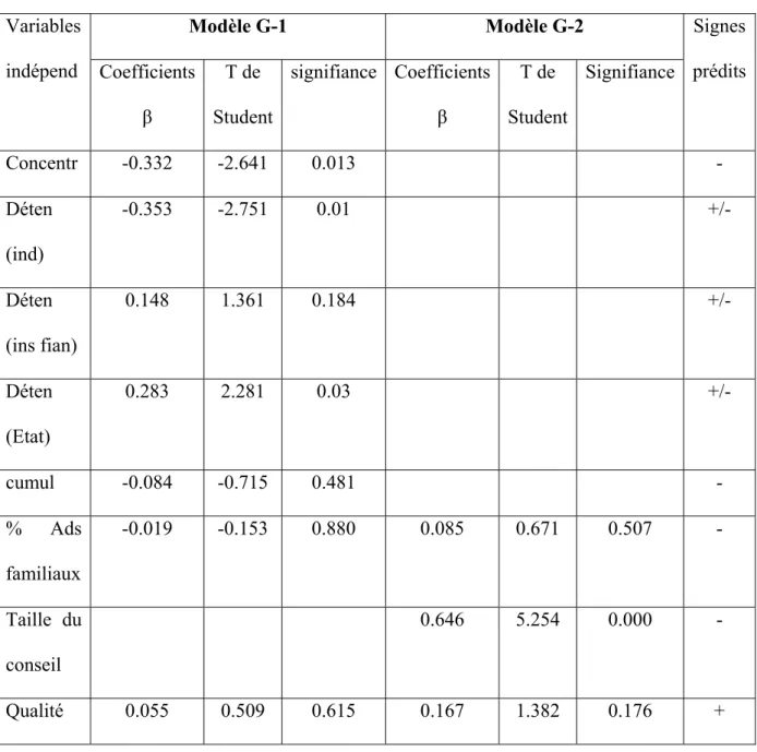 Tableau 12: la qualité de l’ajustement, l’ANOVA  et les coefficients d’ajustement 