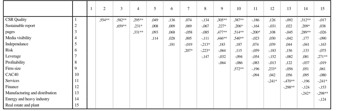 Table 3. Pearson cross correlation between variables   1  2  3  4  5  6  7  8  9  10  11  12  13  14  15  CSR Quality  1  ,554**  ,582**  ,295**  ,049  ,136  ,074  -,134  ,305**  ,387**  -,186  ,126  -,092  ,312**  -,017  Sustainable report  2  ,659**  ,23