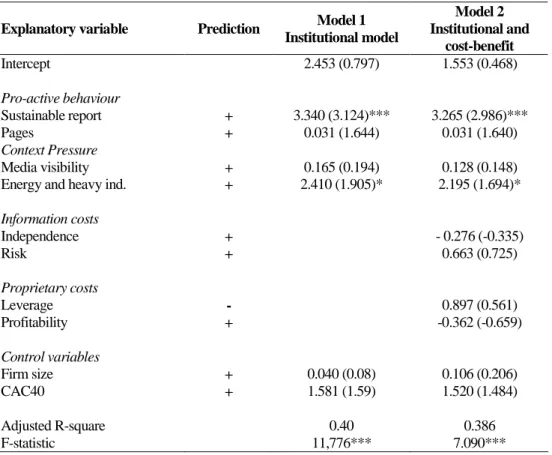 Table 4. Regression results between CSR quality and its determinants 