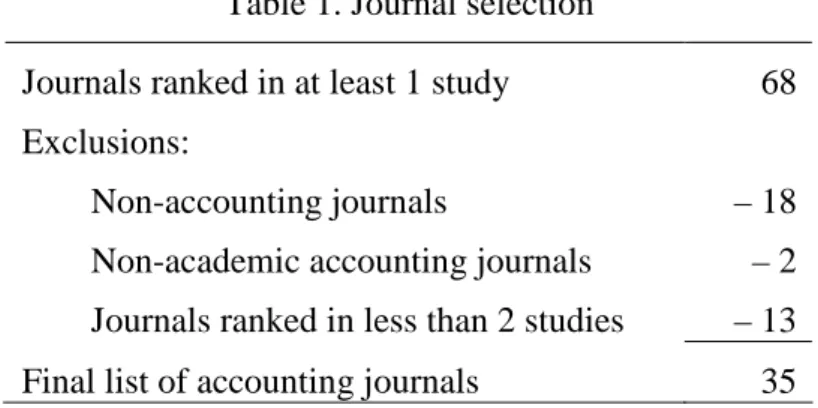 Table 1. Journal selection 