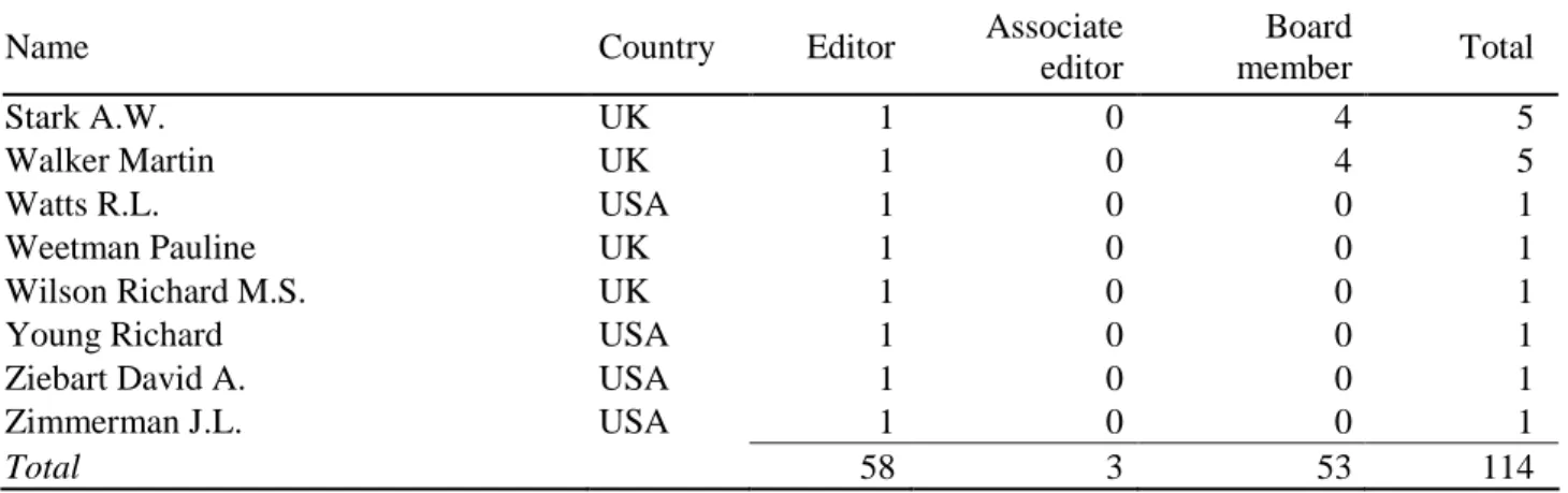 Table 4. Editorial positions of editors (continued) 
