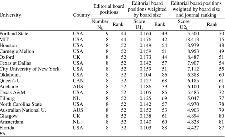 Table 7. Ranking of universities (continued)  Editorial board  positions  Editorial board  positions weighted  by board size 