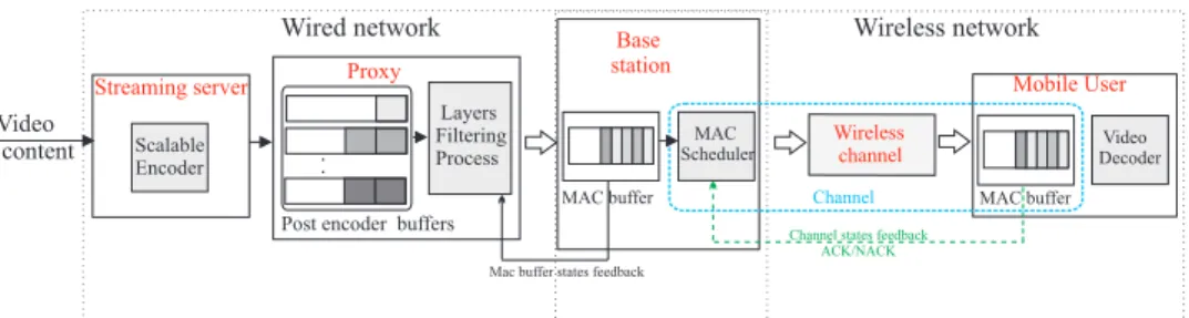 Fig. 1. End-to-end video streaming scheme