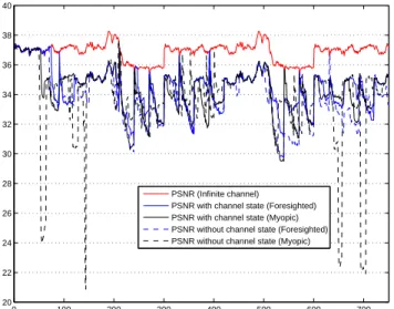 Fig. 2. PSNR of the decoded sequences, myopic and forsighted poli- poli-cies, for known and unknown channel state