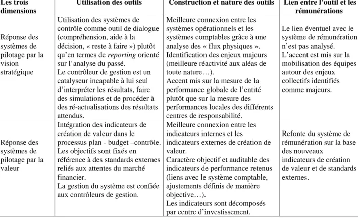 Tableau 2 – Les deux approches managériales pour rénover le contrôle de gestion 