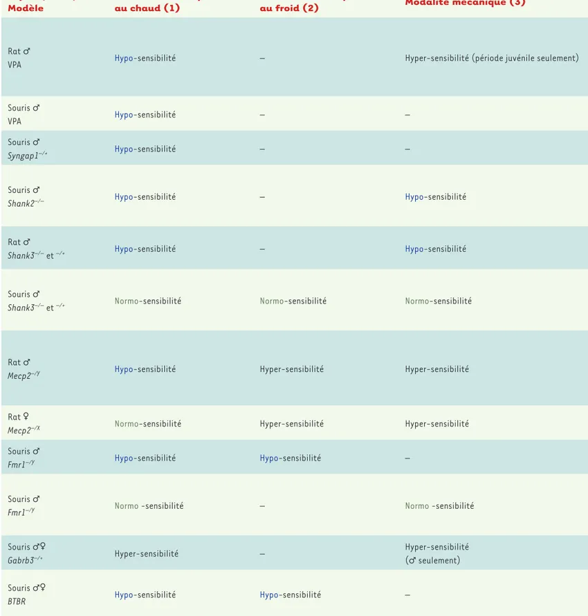 Tableau II. Sensibilité nociceptive dans les modèles animaux d’autisme. La sensibilité nociceptive thermique est testée par l’observation de comporte- comporte-ments nociceptifs (retrait de la patte ou de la queue, léchage, secousse) lors d’exposition à un