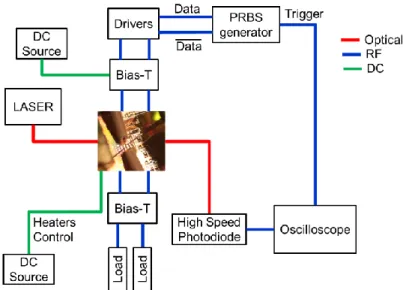 Figure 2. Schematic representation of the set-up used for OOK-modulation characterization