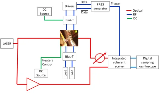 Figure 2. Schematic representation of the set-up used for QPSK-modulation characterization