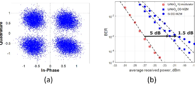Figure 5. (a). Typical QPSK constellation diagram after DSP of the Si DD-MZM modulator at 10 Gbaud (20 Gbps), (b)  Measured BER as a function of the average received power for the Si DD-MZM under investigation, and comparison with  LiNbO 3  modulator in DD