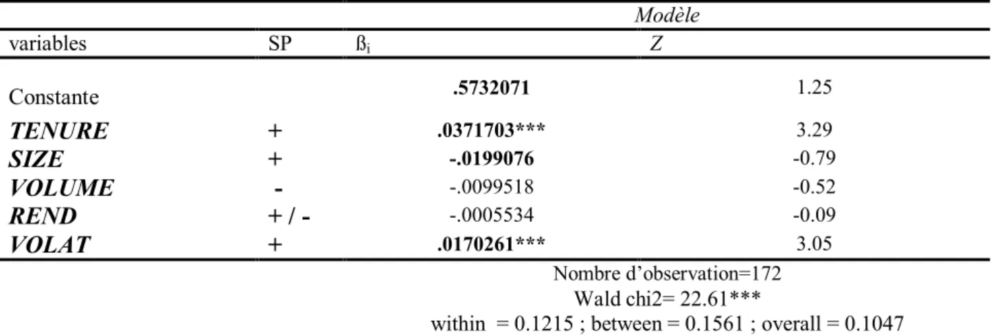 Tableau 13 : Régression linéaire des données de panel : entreprises auditées par des non « Spécialists » Modèle variables SP ß i Z Constante .5732071 1.25 TENURE + .0371703*** 3.29 SIZE + -.0199076 -0.79 VOLUME  - -.0099518 -0.52 REND + / - -.0005534 -0.09