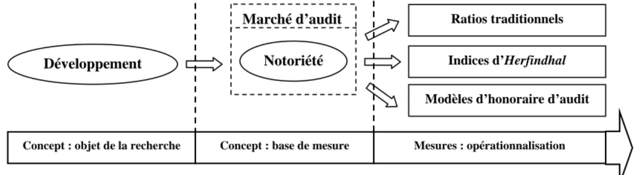 Figure 5: Relation entre le développement et la notoriété des cabinets d’audit internationaux 