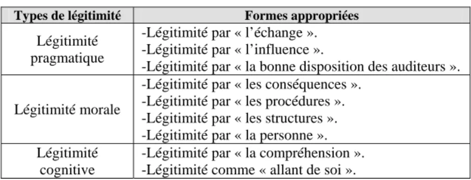 Tableau n°1 : Types et formes de légitimité issus de la typologie de Suchman (1995)  Types de légitimité   Formes appropriées 