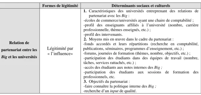 Tableau n°3 : Déterminants de la relation de partenariat entre les Big et les universités  Formes de légitimité  Déterminants sociaux et culturels 