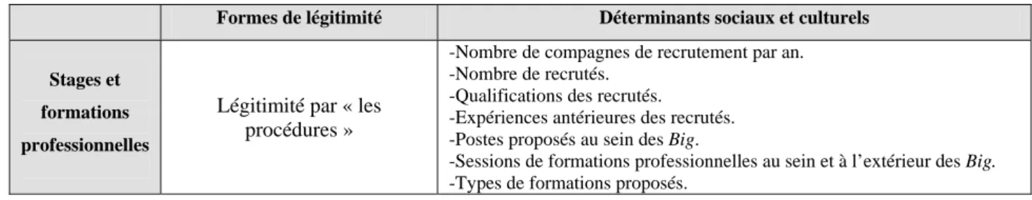 Tableau n°4 : Déterminants de l’implication des Big dans la formation professionnelle  Formes de légitimité   Déterminants sociaux et culturels 
