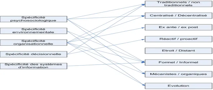 Figure 1 : Synthèse de l’influence des spécificités des PME sur le DSCG 