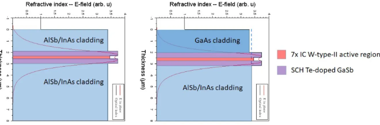 Figure 1. Schematic structural layout of the studied edge-emitting lasers and corresponding E-field profiles