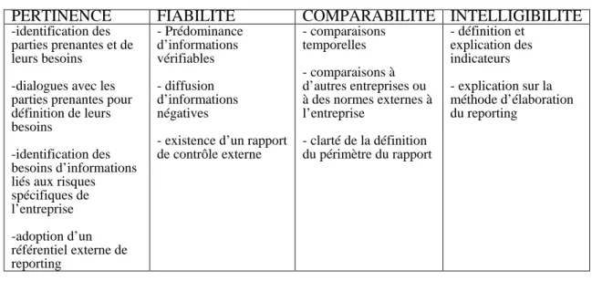 Tableau 1 : composantes de la qualité des informations publiées  