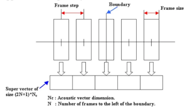Figure 1: Example of a super vector for a particular boundary