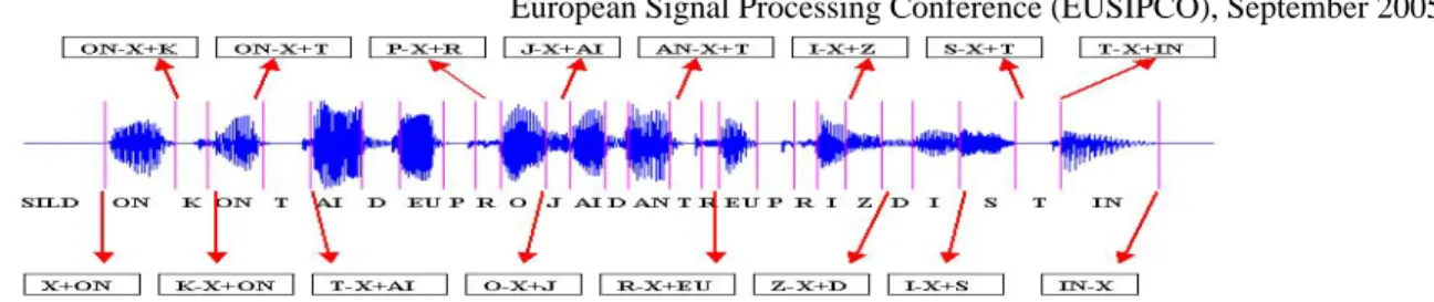 Figure 2: Examples of pseudo-triphones lies within a given frame is then computed as follows.