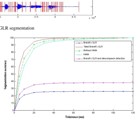 Figure 3: Brandt’s GLR segmentation of insertions even when this number of insertions is 