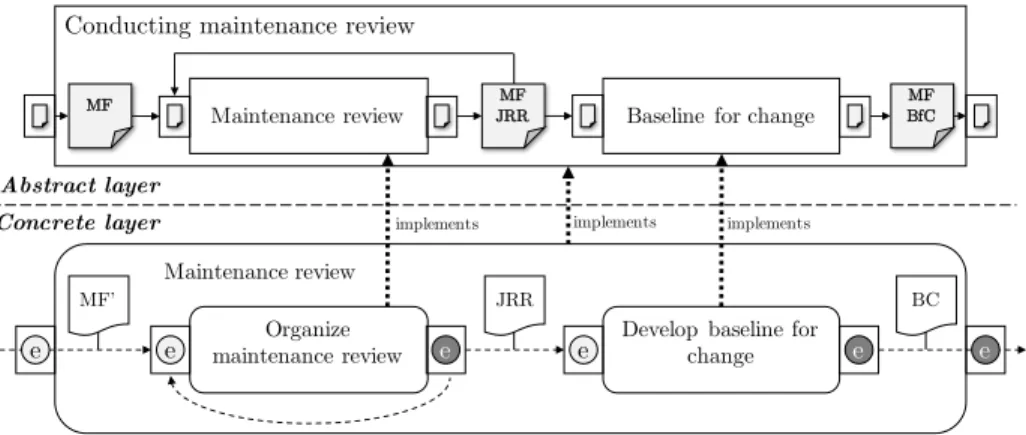 Fig. 3: Conducting maintenance reviews activity