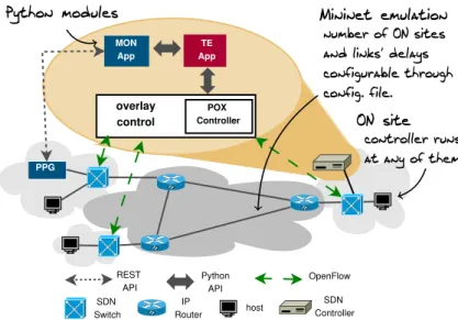 Fig. 2 shows the main components of our demonstrator: