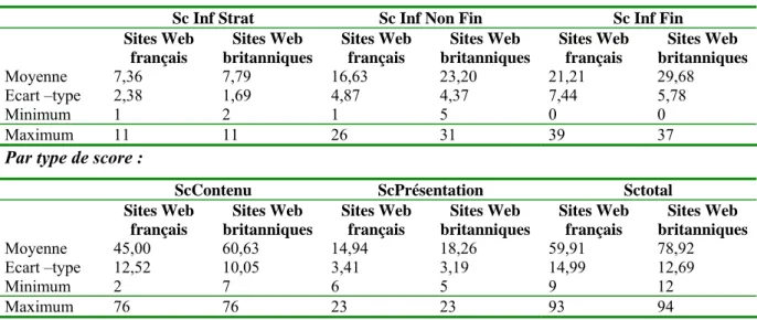 Tableau 3. Statistiques descriptives des variables explicatives (binaires): 