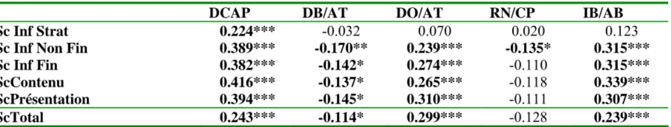 Tableau 6. Test de Pearson entre les  variables explicatives quantitatives et les différents scores :  DCAP  DB/AT DO/AT RN/CP IB/AB 