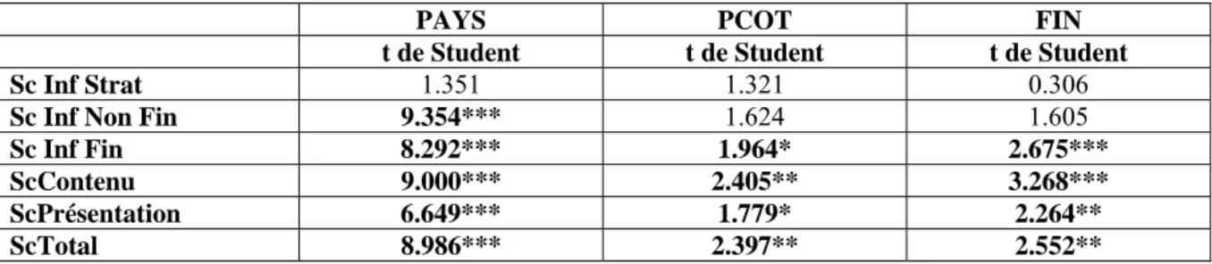 Tableau 7. Test de comparaison de moyennes entre les variables explicatives binaires et les  différents scores : 