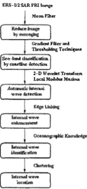Fig. 1:  Stages of the internal wave detection and location system 