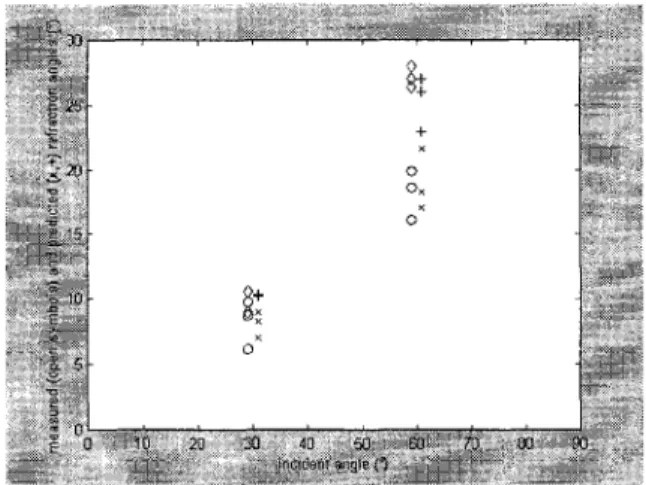 Fig.  4:  Refraction  angle  as  function  of  the  incident  angle.  Open  symbols  (o  and 0)  correspond  to  the  measured angles  for two different  initial  conditions  and  the  x·  and  +  to  the  angles  computed  from  the  actual nonlinear  cel