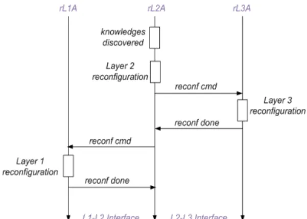 Fig. 3: Communication between layer 2 and layer 3 for beliefs updating of layer 2 nodes.