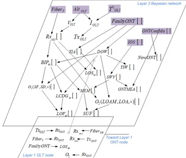 Fig. 9: Faults and alarms propagation raised by an OLT.