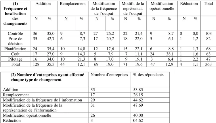 Tableau 6 : Les différentes formes de changement des SCG 