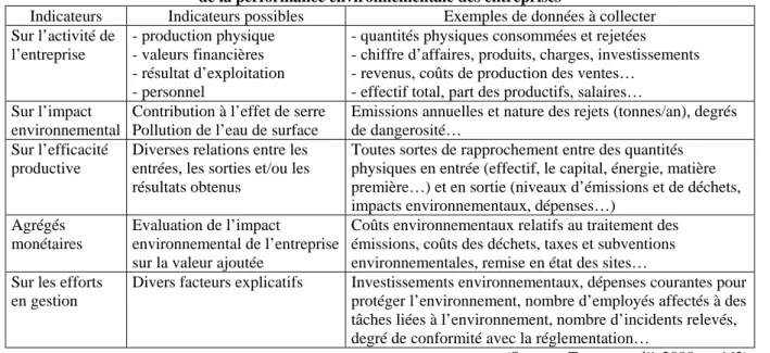 Tableau 1 : Exemples d’indicateurs participant à l’évaluation  de la performance environnementale des entreprises 