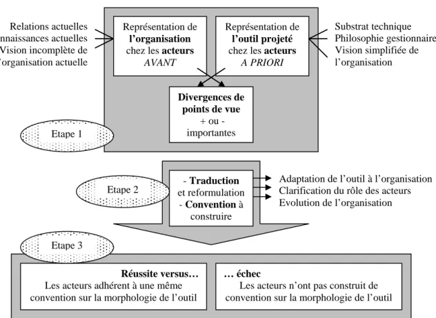 Figure 2 : Modélisation du processus d’assimilation des outils de gestion par les organisations 