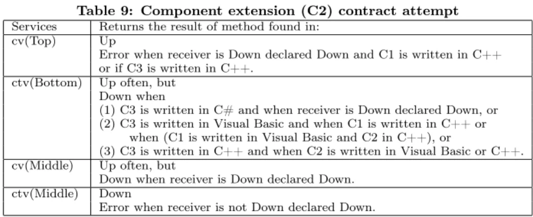 Table 9: Component extension (C2) contract attempt Services Returns the result of method found in: