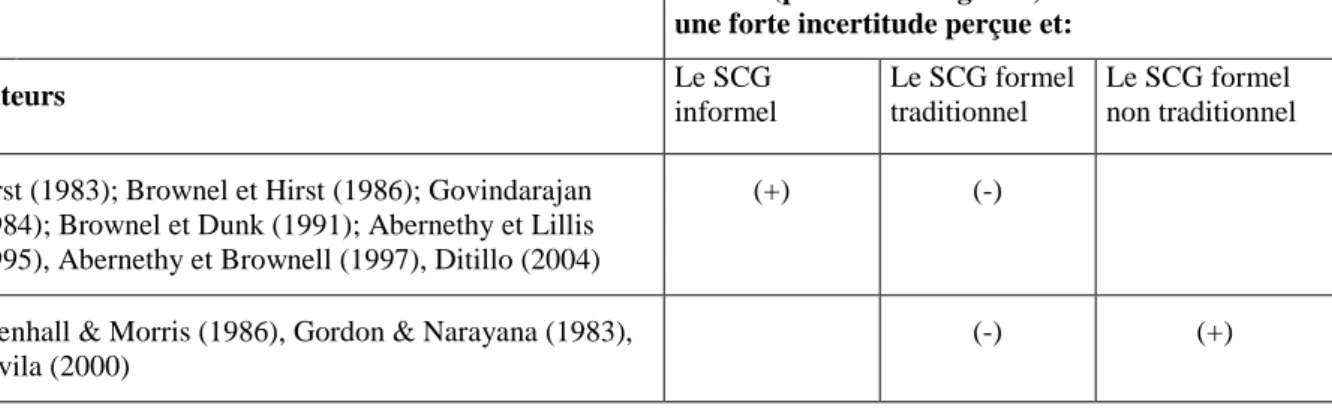 Tableau 1 : L’incertitude perçue et le design des SCG: synthèse des résultats de quelques  recherches antérieures 