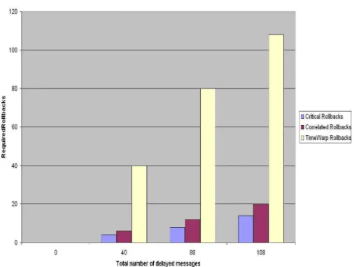 Fig. 5. Rollbacks comparison in three diﬀerent approaches