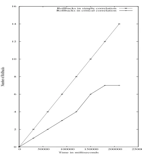 Fig. 7. Rollbacks comparison as a function of elapsed time