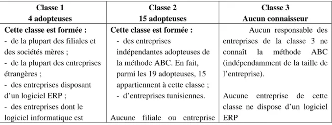 Tableau 2 : Les caractéristiques des entreprises par classe 