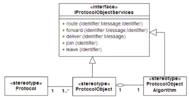 Fig. 6. A view of the distributed protocol specification metamodel