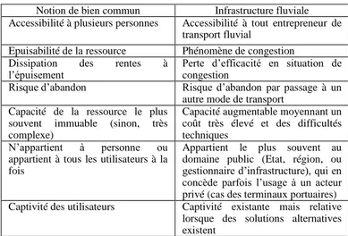 TABLEAU 1 : COMPARAISON DES NOTIONS DE BIEN COMMUN ET  D’INFRASRUCTURE FLUVIALE