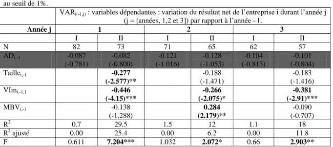 Tableau 3 : Relation entre la variation de la performance des entreprises émettrices françaises et la  gestion des résultats 